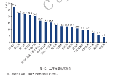 《社會藍皮書》洞察 二手消費市場潛力巨大，圖書與日用百貨成熱銷主力